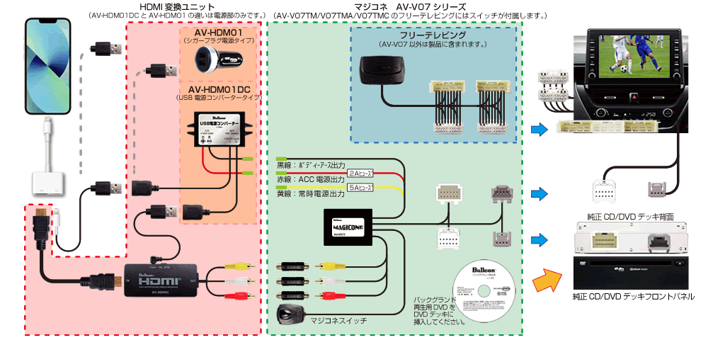 BullconマジコネAV-V07T AV-HDM01DCトヨタ純正ディスプレイオーディオ用外部入力VTRハーネス オートタイプ HDMI変換ユニット