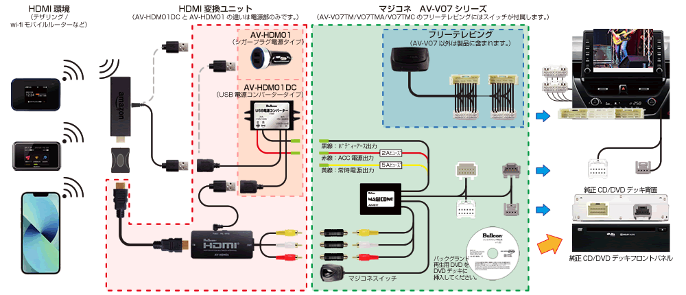 マジコネAV-V07シリーズ×HDMI変換ユニット Bullcon-フジ電機工業株式会社